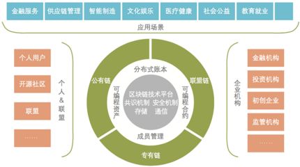 崛起于草根的“颠覆性”技术——区块链技术及服务生态